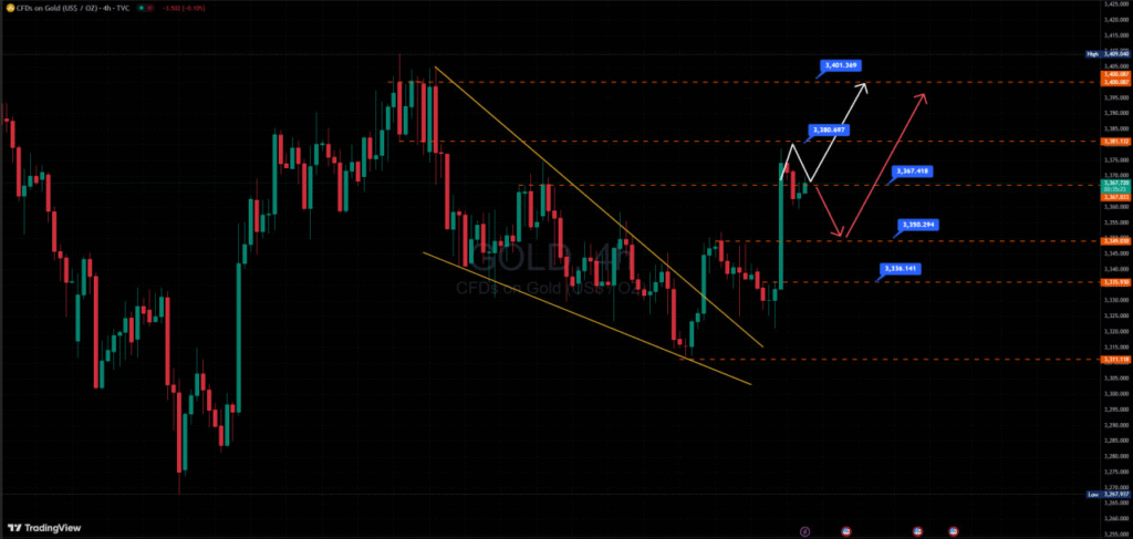 Biểu đồ giá vàng thế giới khung thời gian H4.