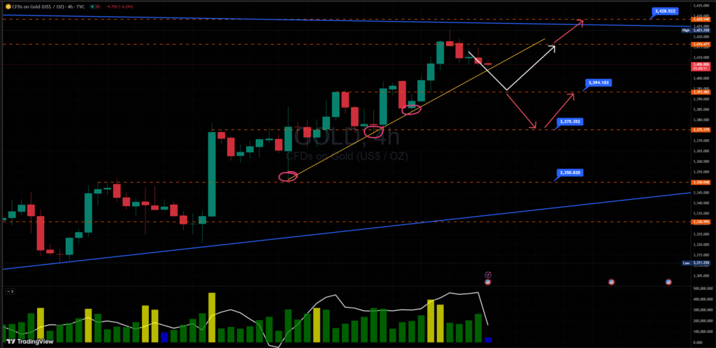 Phân tích biểu đồ giá vàng thế giới khung thời gian H4 ngày 29/08/2025.
