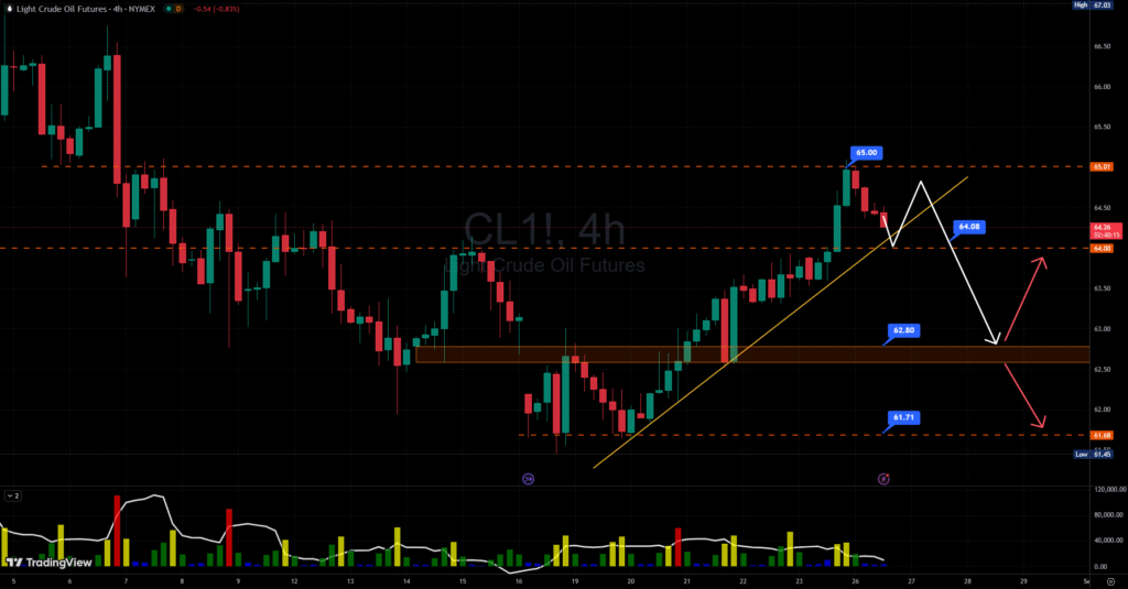 Giá dầu thô WTI khung thời gian H4