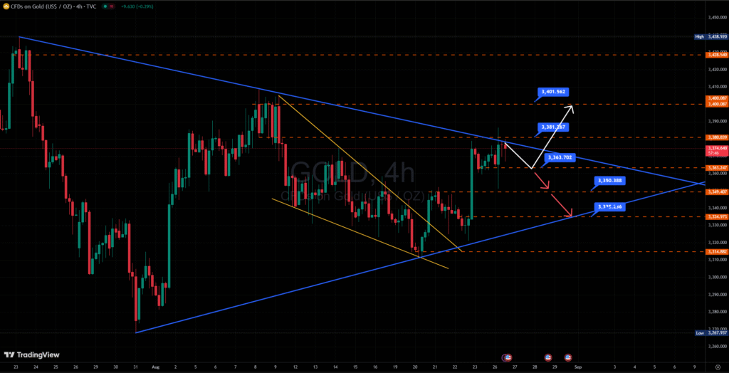 Biểu đồ giá Vàng thế giới khung thời gian H4