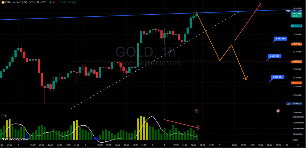 Phân tích biểu đồ giá Vàng giao ngay khung thời gian H1 ngày 08/09/2025