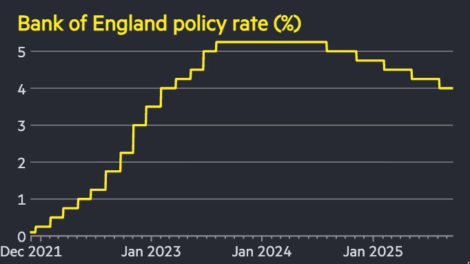 BoE gây bất ngờ khi giữ nguyên lãi suất ở mức 4%.