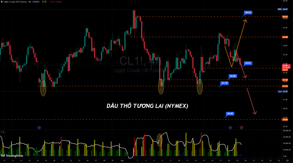 Biểu đồ giá dầu WTI trên sàn Nymex khung thời gian H4 ngày 19/09/2025.