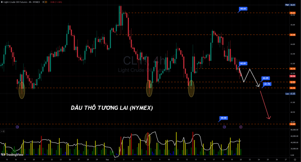 Biểu đồ giá dầu WTI trên sàn Nymex khung thời gian H4 ngày 20/09/2025.