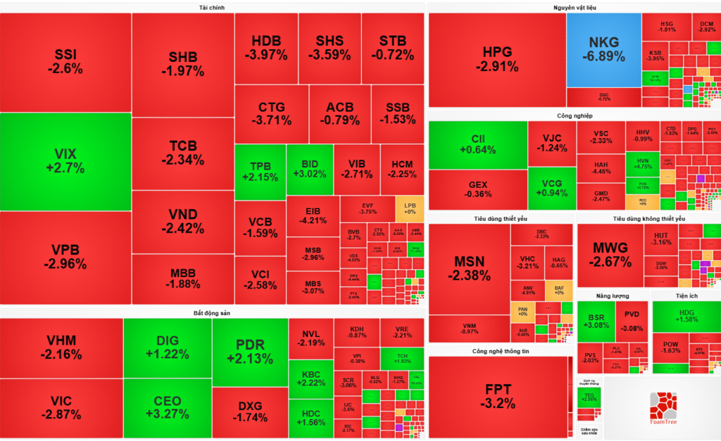Thị trường chứng khoán Việt Nam kết phiên giao dịch ngày 22/09/2025.
