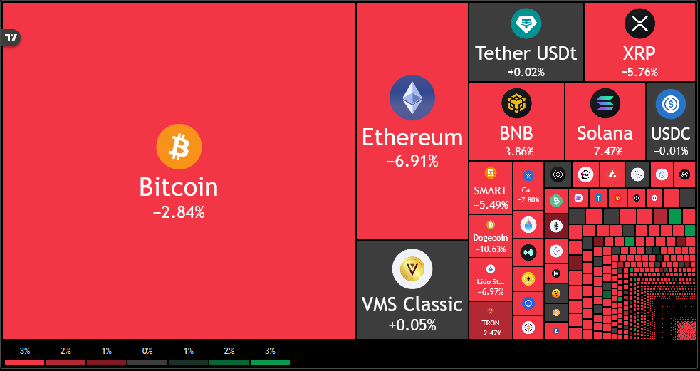 Thị trường crypto chìm trong sắc đỏ chiều ngày 22/09/2025.