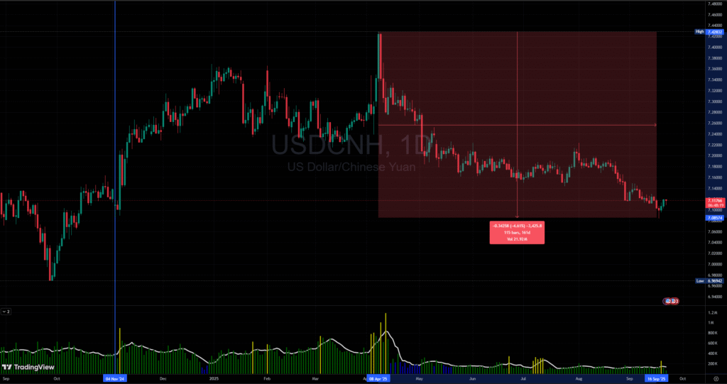 Cặp tiền USD/CNH chạm mức thấp nhất gần 1 năm.