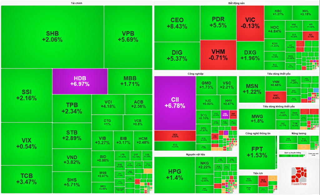 Thị trường chứng khoán Việt Nam kết phiên giao dịch ngày 23/09/2025.