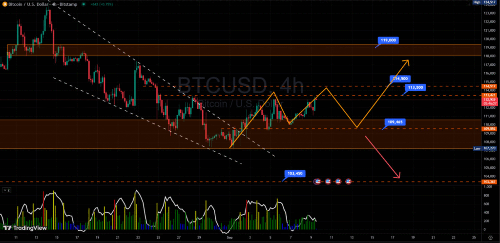 Biểu đồ Bitcoin khung thời gian H4 ngày 09/09/2025.