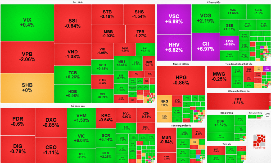 Thị trường chứng khoán Việt Nam kết phiên giao dịch ngày 25/09/2025.