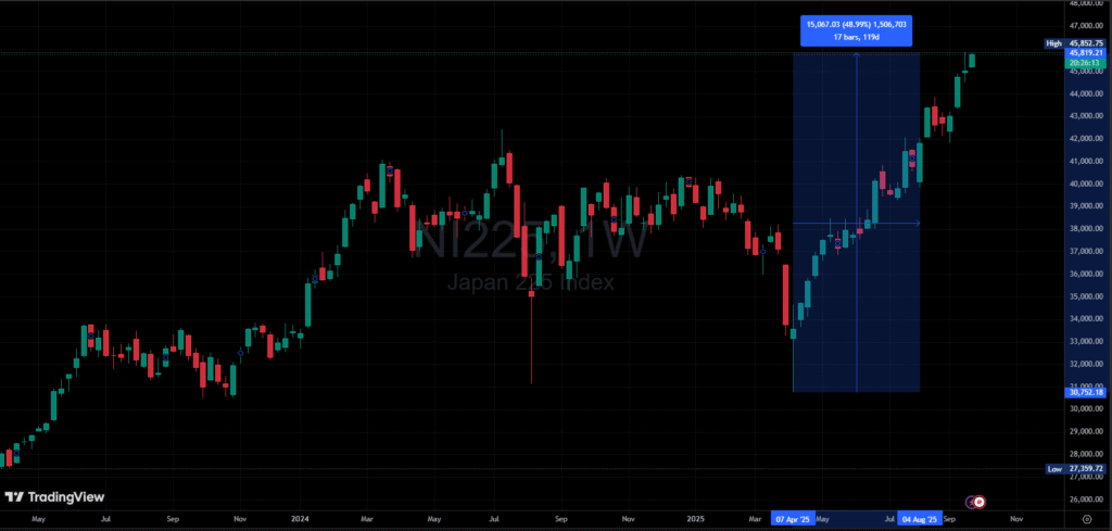 Chỉ số Nikkei 225 tăng gần 50% chỉ trong vòng chưa tới 6 tháng.