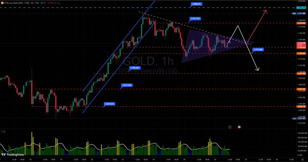 Biểu đồ giá vàng giao ngay khung thời gian H1 ngày 26/09/2025.