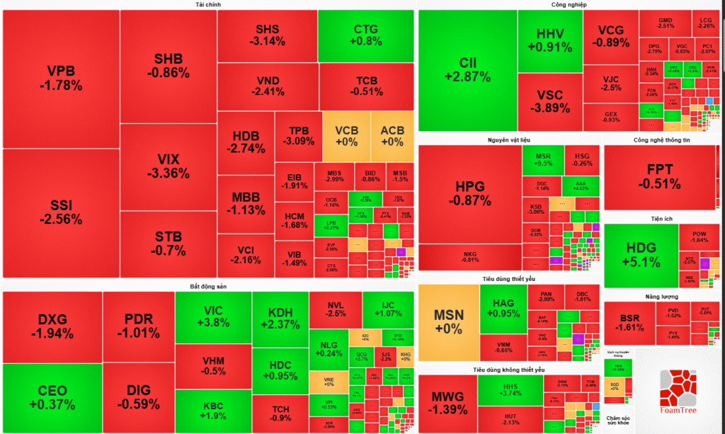 Thị trường chứng khoán Việt Nam kết phiên giao dịch ngày 26/09/2025.