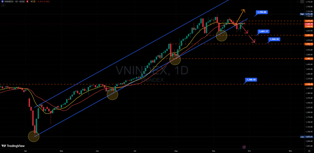 Biểu đồ Vn-index khung thời gian D1.