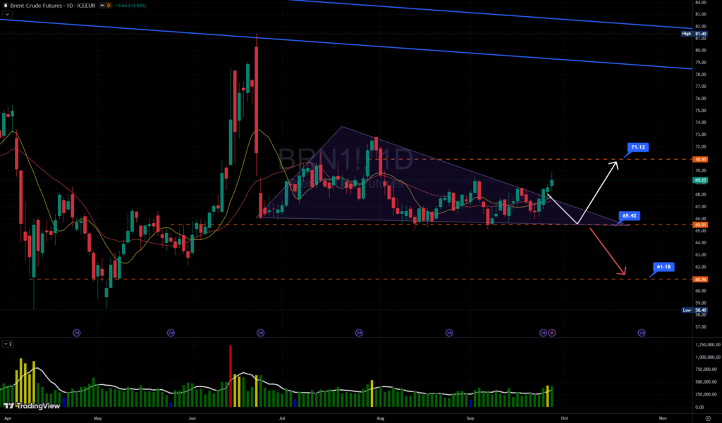 Biểu đồ giá dầu Brent trên sàn London khung thời gian D1 ngày 27/09/2025.