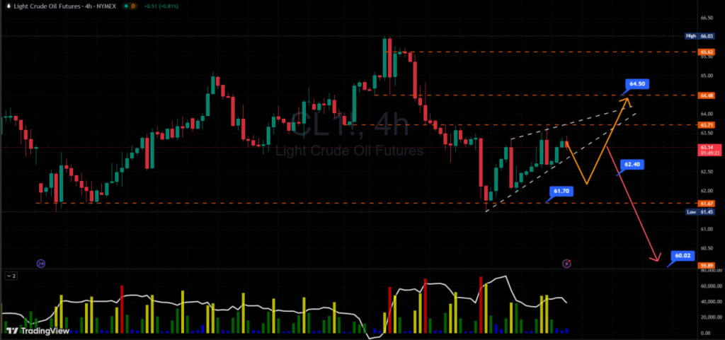 Phân tích biểu đồ giá Dầu WTI khung thời gian H4 ngày 10/09/2025.