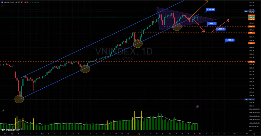 Biểu đồ Vn-index khung thời gian D1.