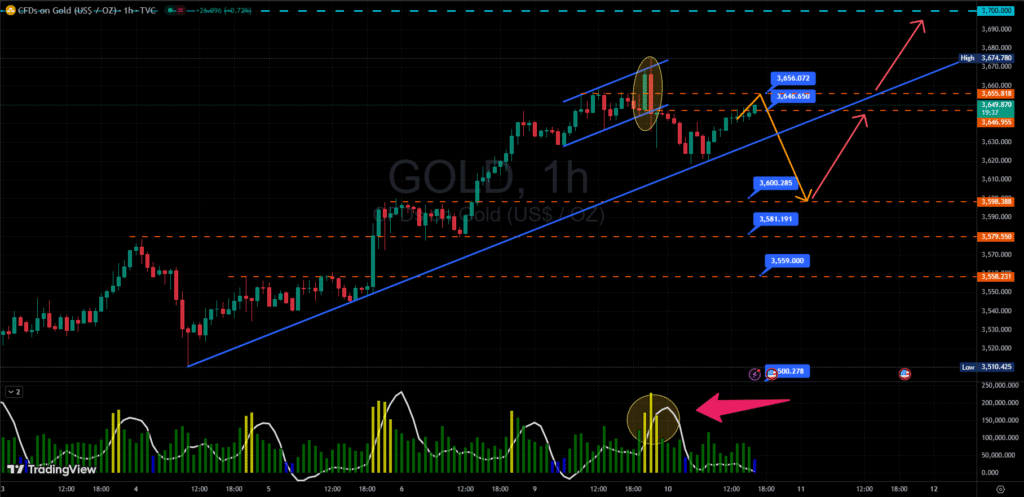 Phân tích biểu đồ giá vàng giao ngay khung thời gian H1 ngày 10/09/2025