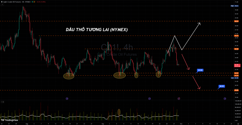 Biểu đồ giá dầu WTI trên sàn Nymex khung thời gian H4 ngày 30/09/2025.