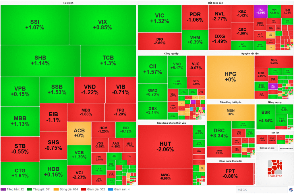 Tổng kết thị trường chứng khoán Việt Nam ngày 10/09/2025.
