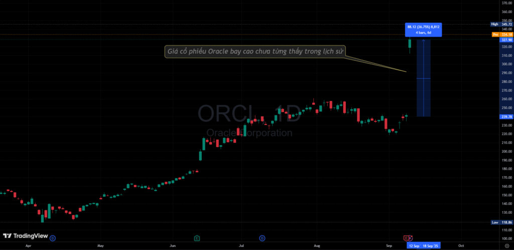 Biểu đồ cổ phiếu Oracle phiên ngày 10/09/2025.
