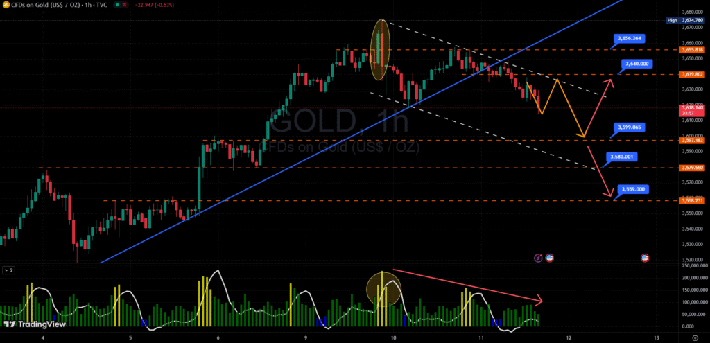 Phân tích biểu đồ giá vàng giao ngay khung thời gian H1 ngày 11/09/2025