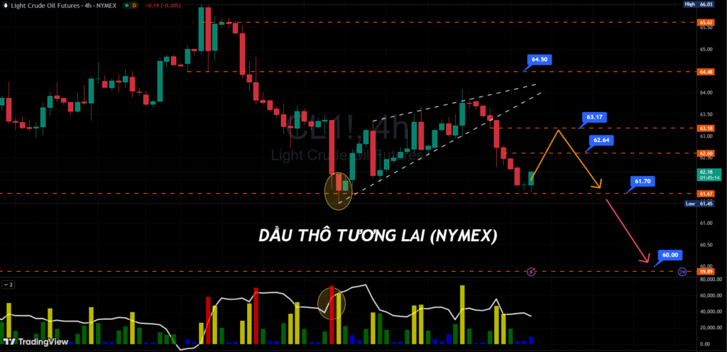 Phân tích biểu đồ giá Dầu WTI trên sàn Nymex Hoa Kỳ khung thời gian H4 phiên giao dịch ngày 12/09/2025.