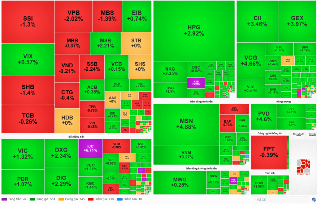 Thị trường chứng khoán Việt Nam kết phiên 12/09/2025.
