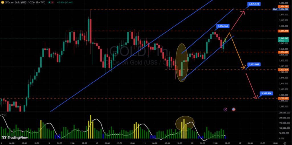 Phân tích biểu đồ giá vàng giao ngay khung thời gian H1 ngày 12/09/2025