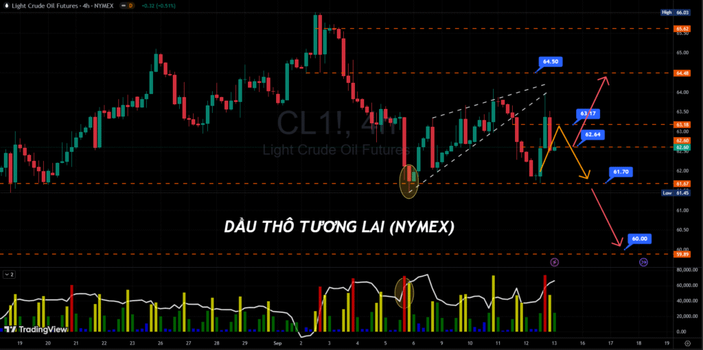 Phân tích biểu đồ giá dầu thô WTI trên sàn Nymex khung thời gian H4 ngày 12/09/2025