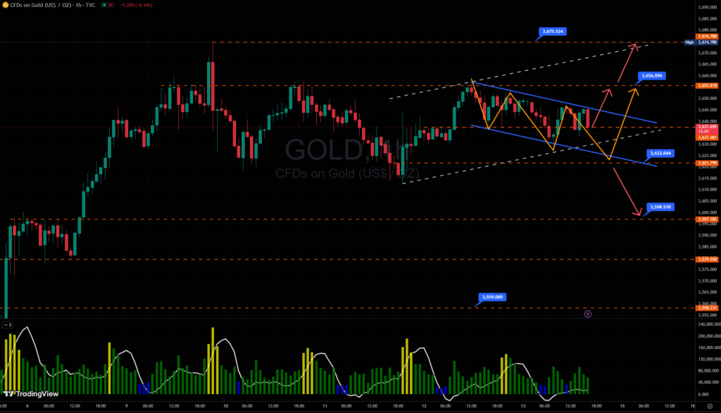 Phân tích biểu đồ giá vàng giao ngay khung thời gian H1 ngày 15/09/2025.