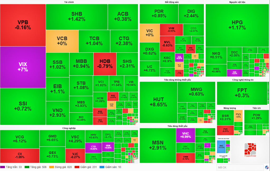Thị trường chứng khoán Việt Nam kết phiên giao dịch ngày 15/09/2025.