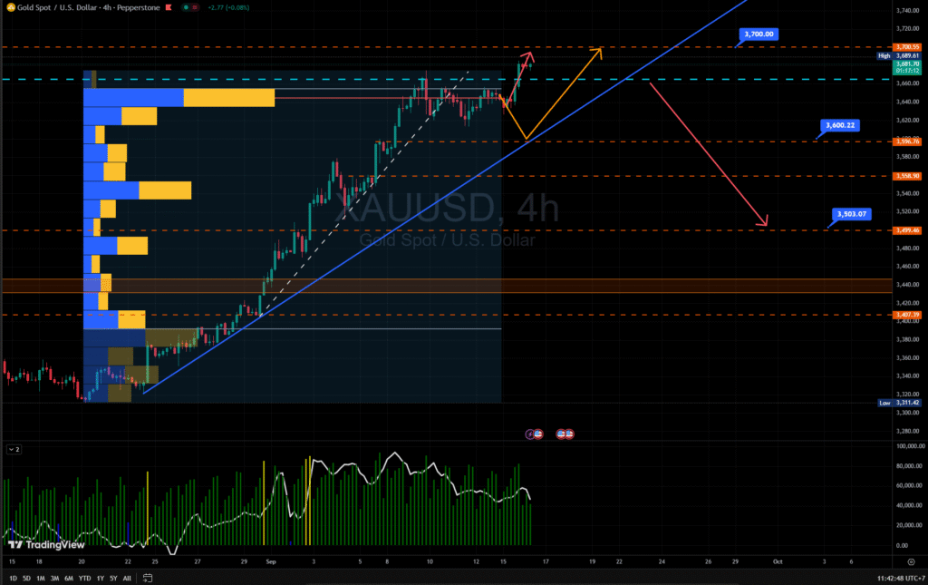 Phân tích giá vàng giao ngay trên khung thời gian H4 ngày 16/09/2025.