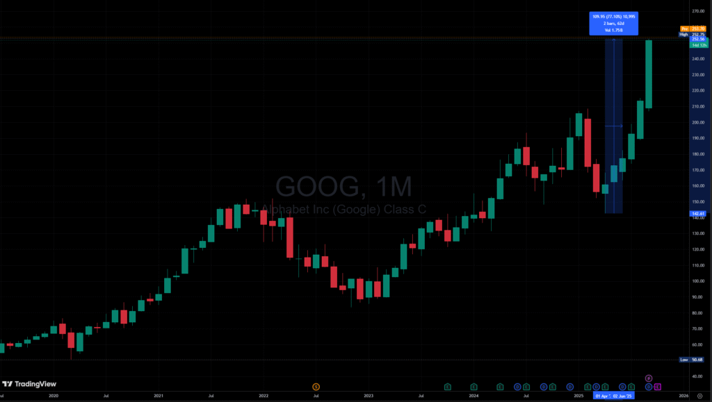 Giá cổ phiếu Alphabet (GOOG) kể từ tháng 4 đến nay đã tăng trưởng gần 80%.