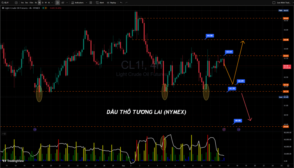 Phân tích biểu đồ giá dầu thô WTI trên sàn Nymex khung thời gian H4 ngày 16/09/2025.