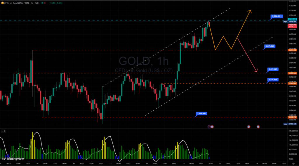 Phân tích biểu đồ giá vàng giao ngay khung thời gian H1 ngày 16/09/2025.