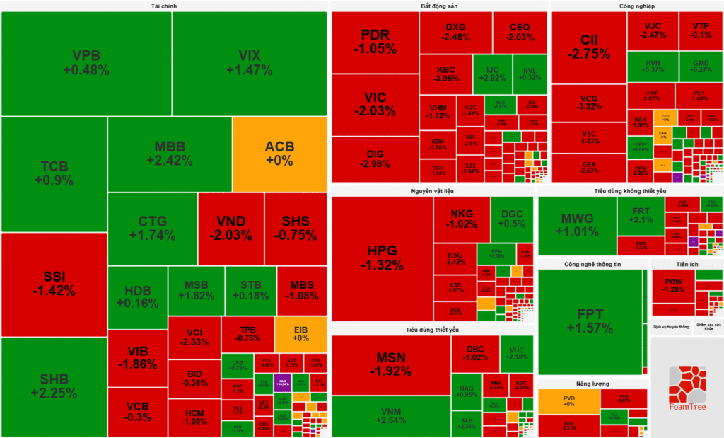 Thị trường chứng khoán Việt Nam kết phiên giao dịch ngày 16/09/2025.