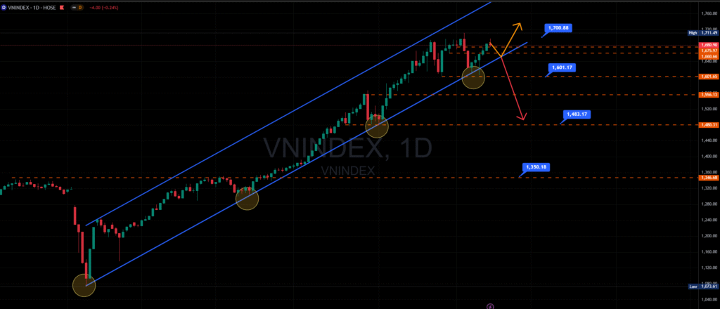 Chỉ số VNindex chưa thể bứt phá ra khỏi mức kháng cự 1.700 điểm.