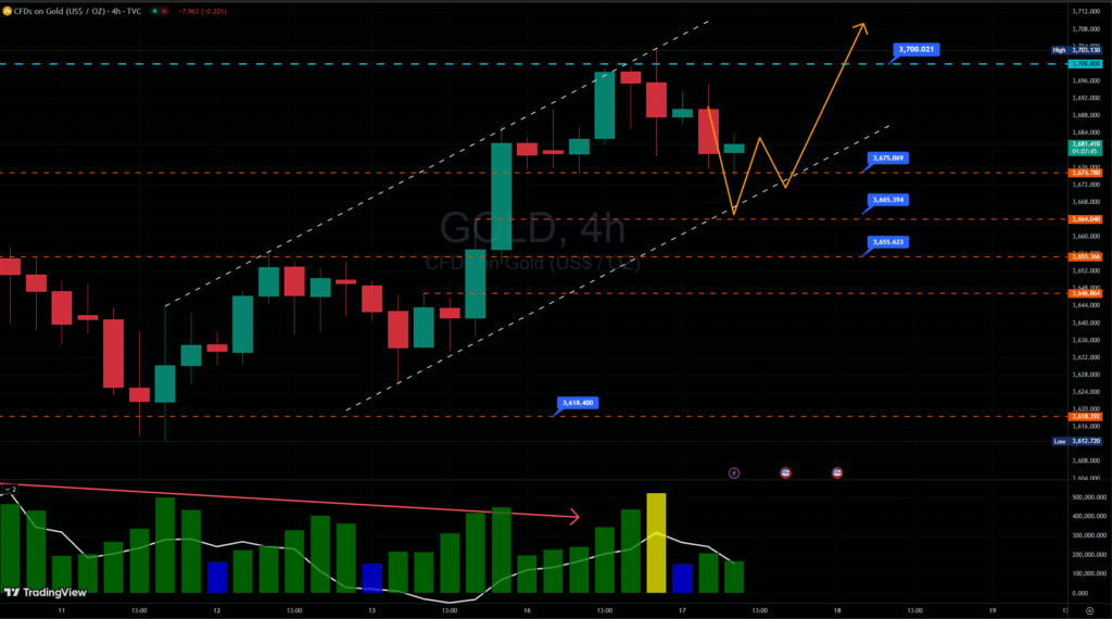 Biểu đồ GOLD khung thời gian H4 - Phiên Á 17/09/2025