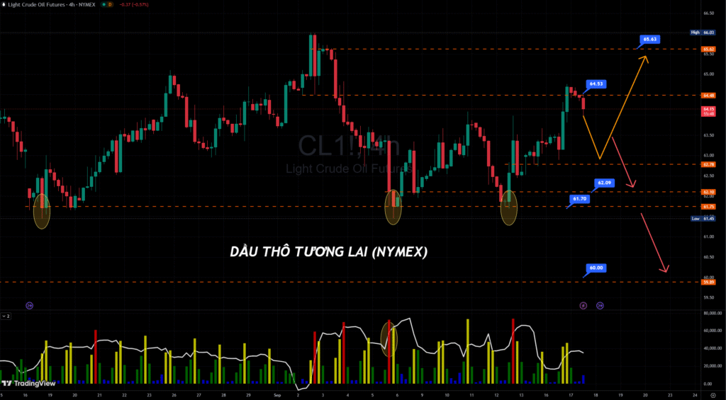 Biểu đồ H4 giá dầu wti