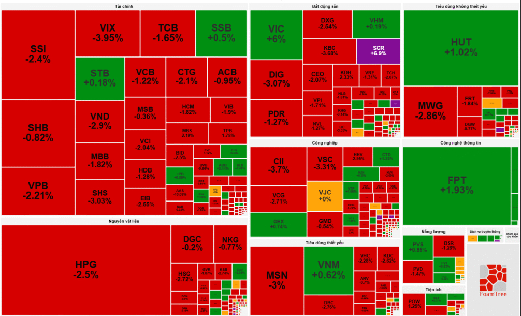 Thị trường chứng khoán Việt Nam kết phiên giao dịch ngày 16/09/2025.