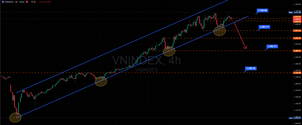 Biểu đồ chỉ số Vnindex