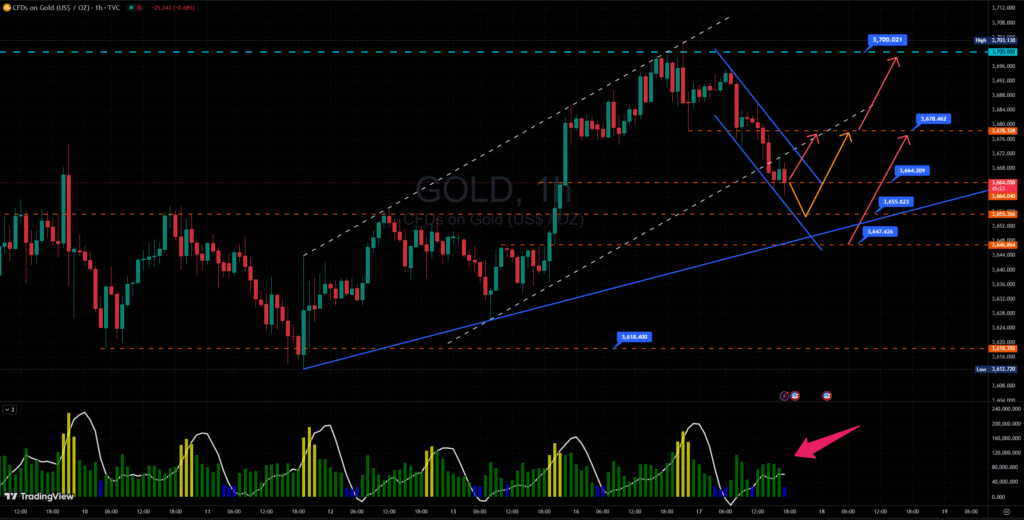 Phân tích biểu đồ giá vàng giao ngay trên khung thời gian H1 ngày 17/09/2025.