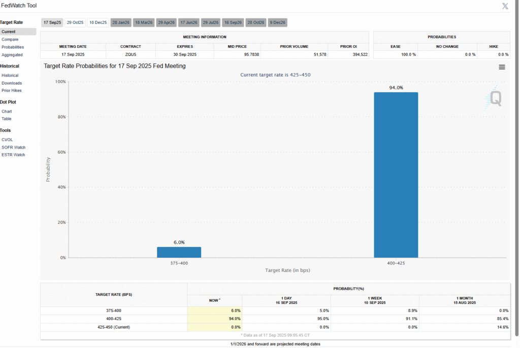 Thị trường dự kiến gần như chắc chắn Fed sẽ hạ lãi suất trong cuộc họp chính sách tháng 9