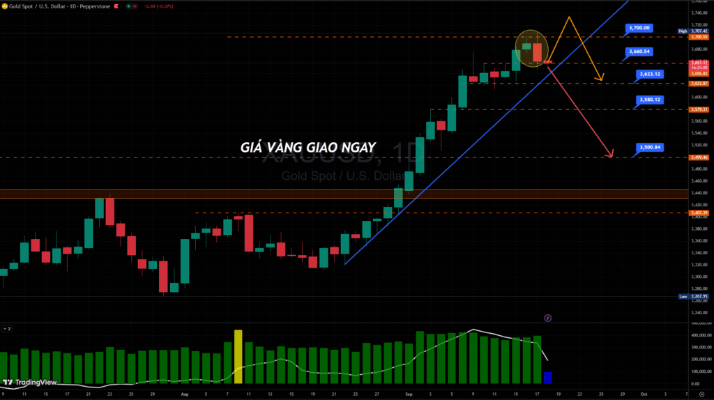 Biểu đồ giá vàng giao ngay khung thời gian D1 ngày 18/09/2025.