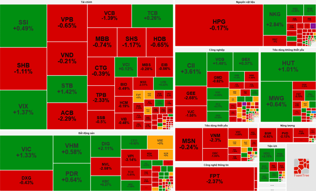 Thị trường chứng khoán Việt Nam kết phiên giao dịch ngày 18/09/2025.