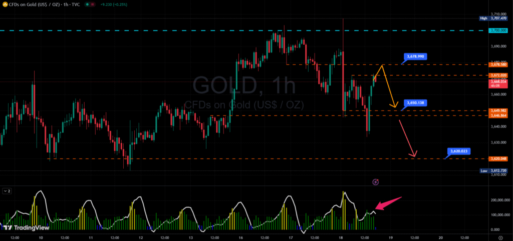 Biểu đồ giá vàng giao ngay khung thời gian H1 ngày 18/09/2025.
