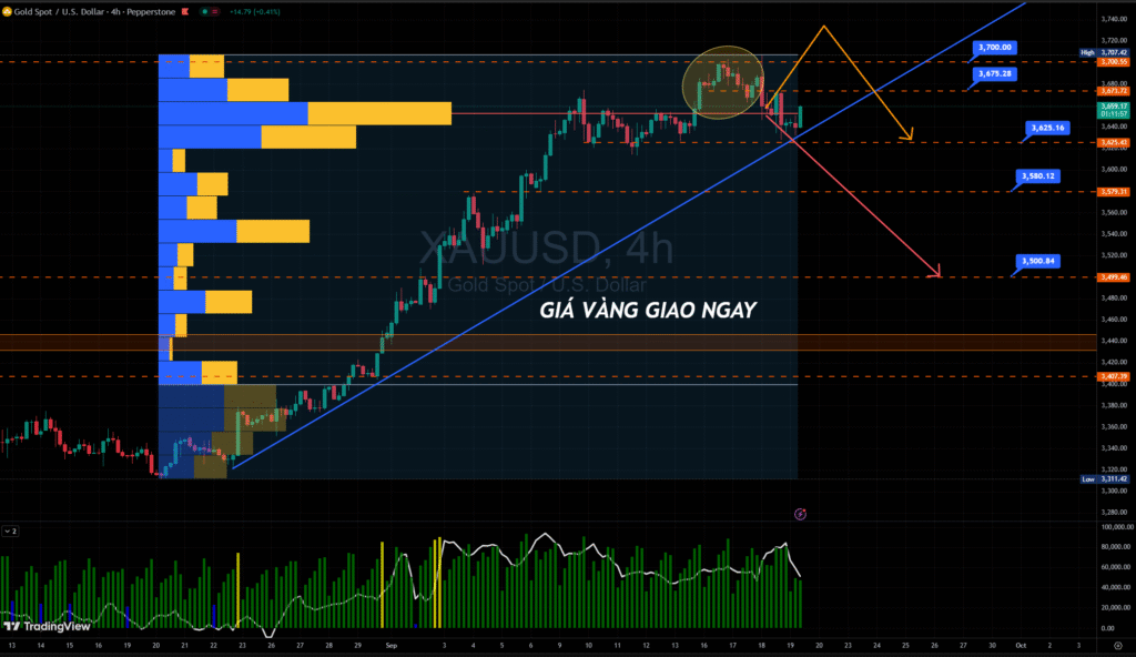 Biểu đồ giá vàng giao ngay khung thời gian H4 ngày 19/09/2025.