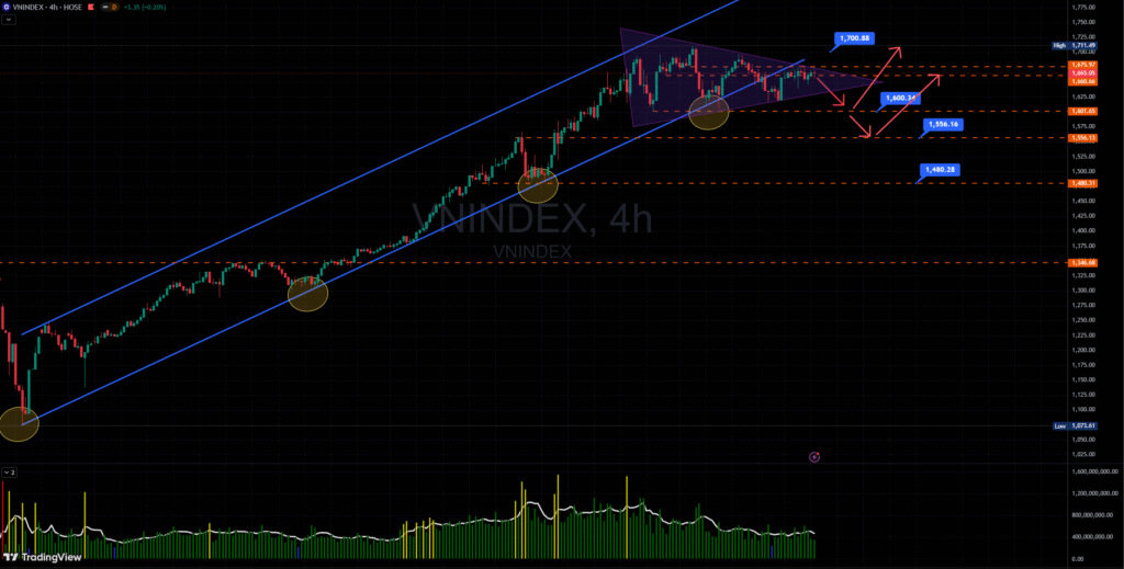 Biểu đồ Vn-index khung thời gian D1.