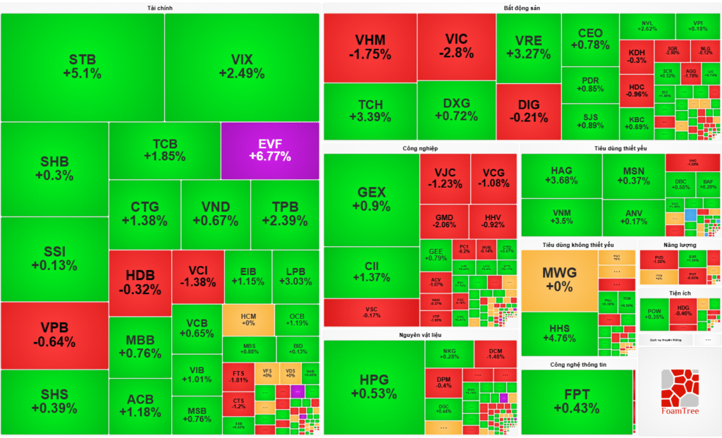 Thị trường chứng khoán Việt Nam kết phiên giao dịch ngày 01/10/2025.